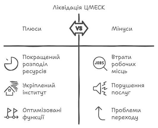 Схема ліквідації ЦМЕСК