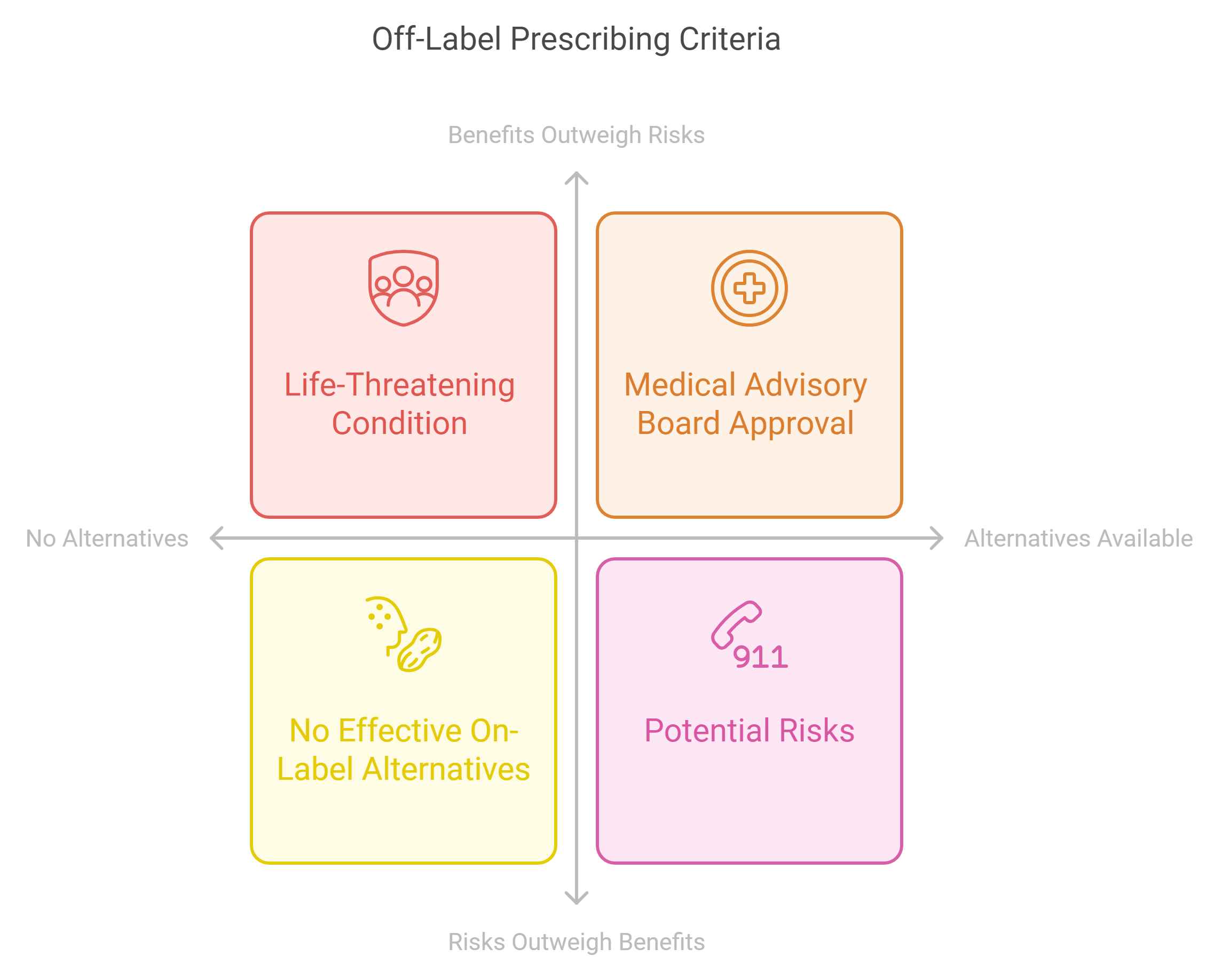 off label criteria