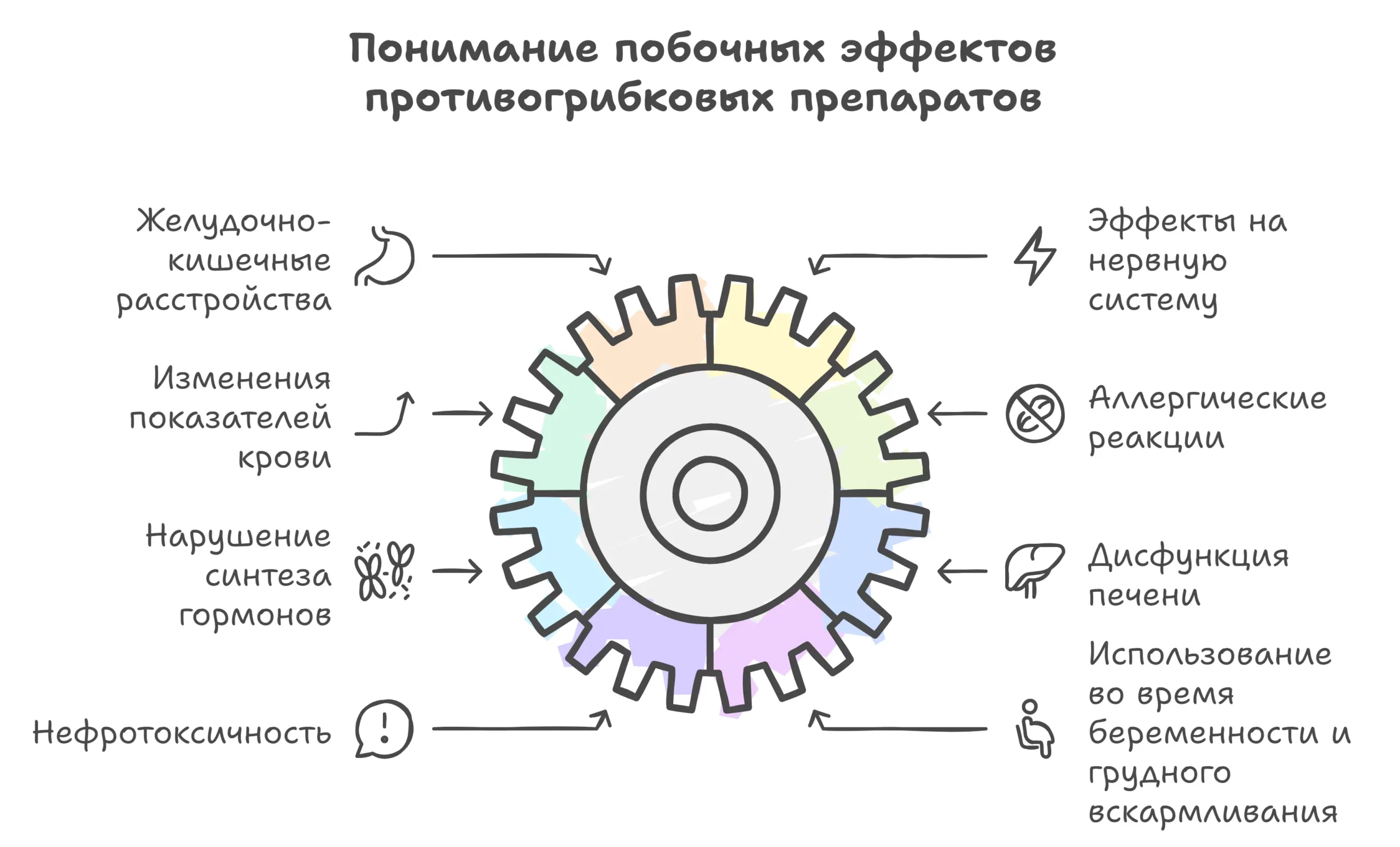 Схема понимания побочных эффектов противогрибковых препаратов