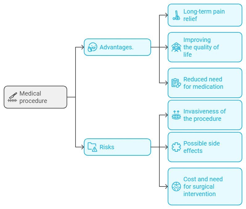 Benefits and risks of medical procedures