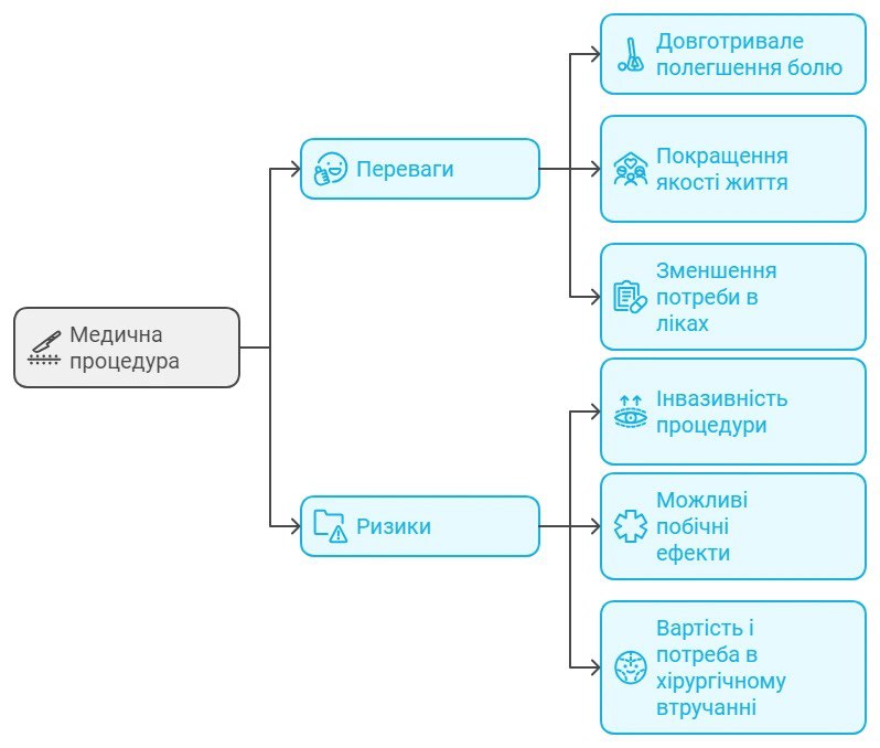 Переваги та ризики медичних процедур