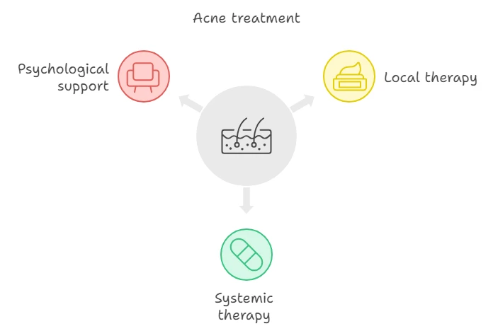 Components of acne treatment