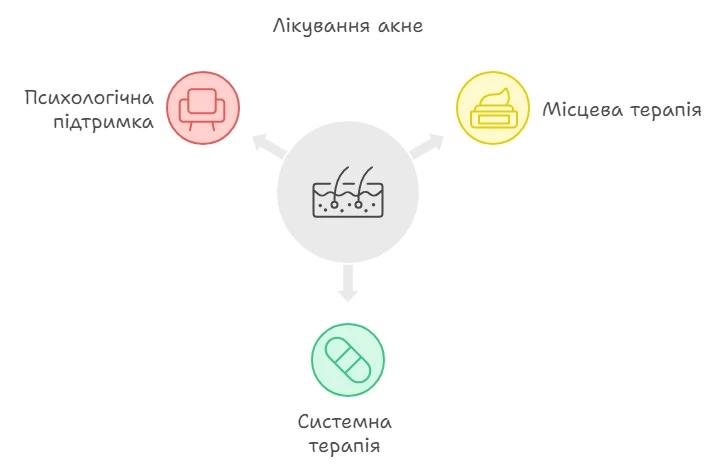 Складові лікування акне