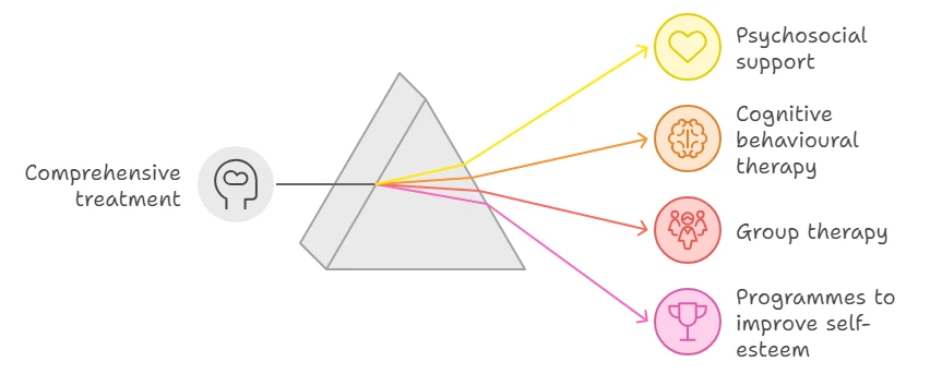 Scheme of complex acne treatment