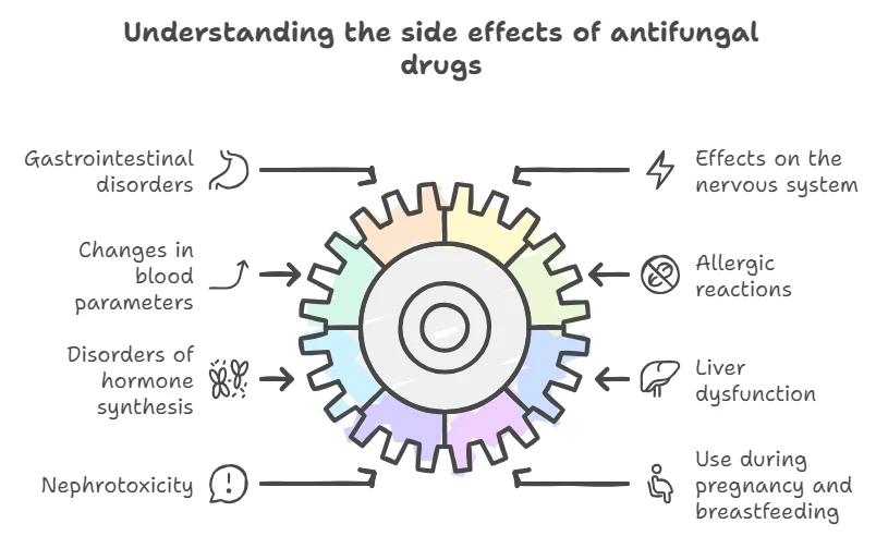 A scheme for understanding the side effects of antifungal medications