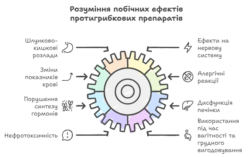 Схема розуміння побічних ефектів протигрибкових препаратів