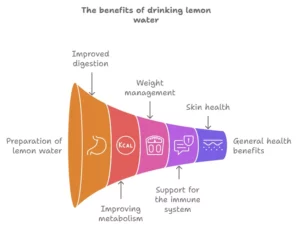 Benefits of drinking lemon water