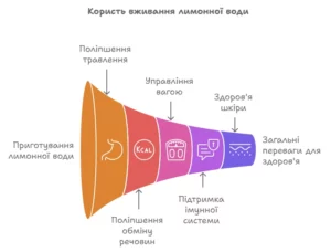 Користь вживання лимонної води