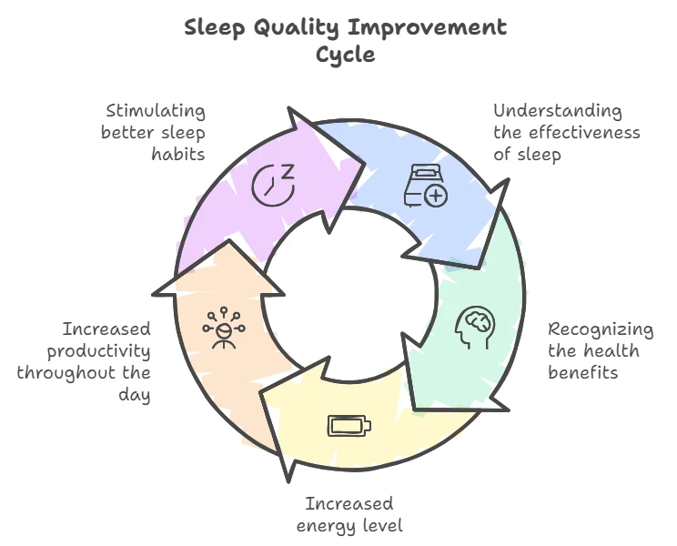 Schematic of the sleep quality improvement cycle