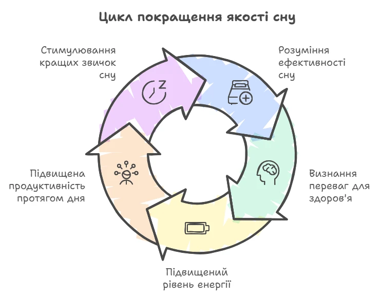 Схема циклу поліпшення якості сну