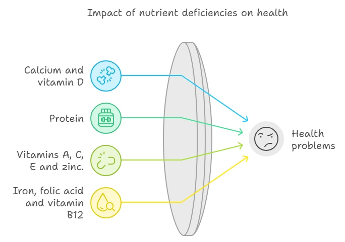 Diagram of the health effects of nutrient deficiencies