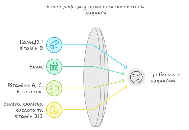 Схема впливу нестачі поживних речовин на здоров'я