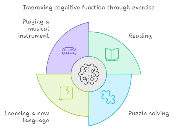 Scheme for improving cognitive function through exercise