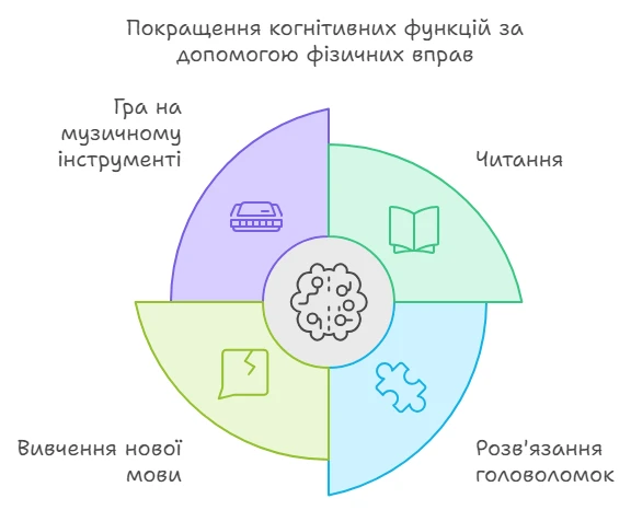 Схема поліпшення когнітивних функцій через заняття