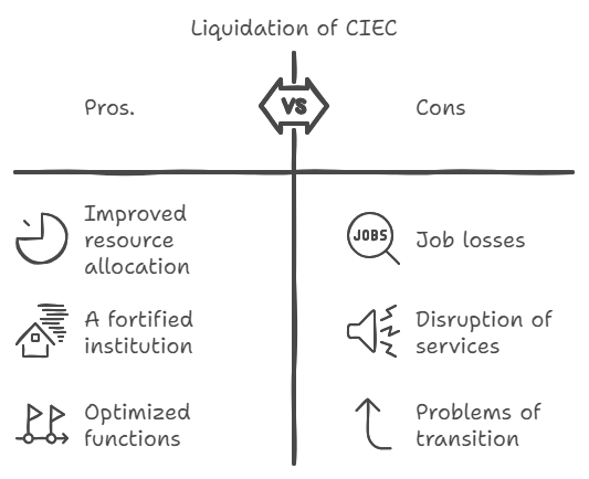 Liquidation scheme of the CIEC