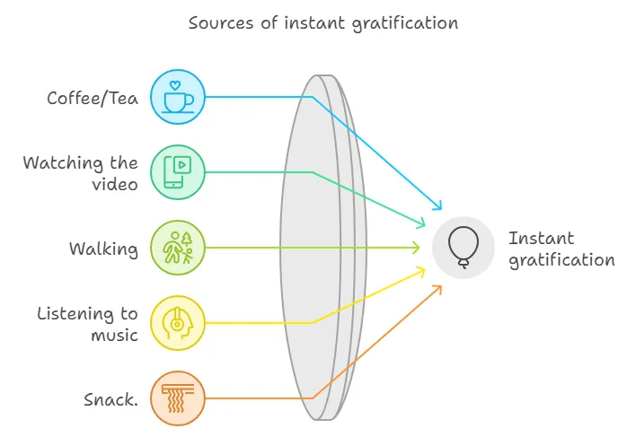 A diagram of the sources of instant gratification