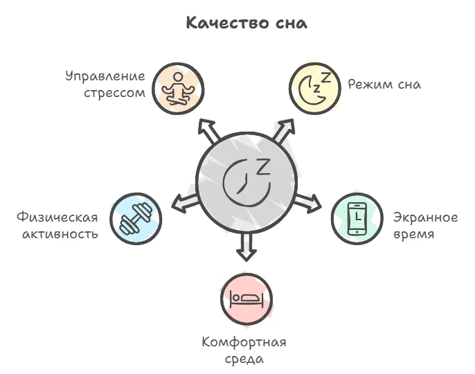 Схема качества сна