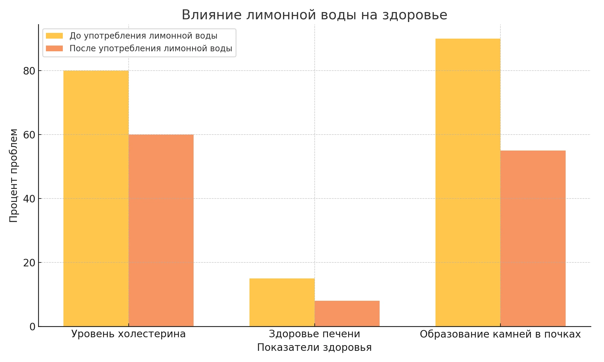 Graph of the health effects of lemon water