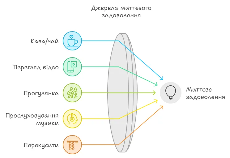 Схема джерел миттєвого задоволення