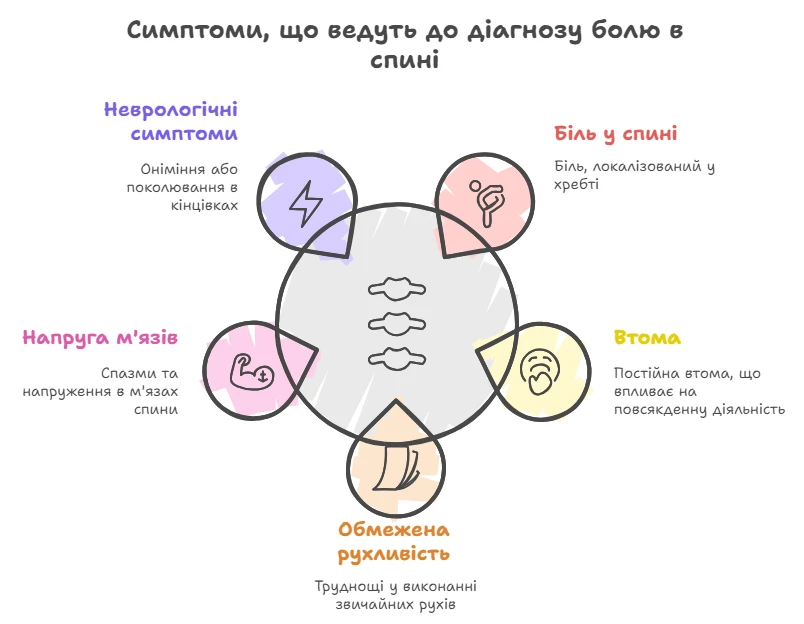 Схема симптомів, що ведуть до діагнозу болю в спині