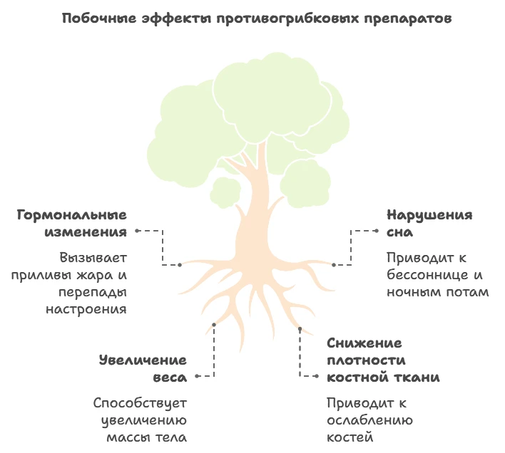 Схема побочных эффектов противогрибковых препаратов