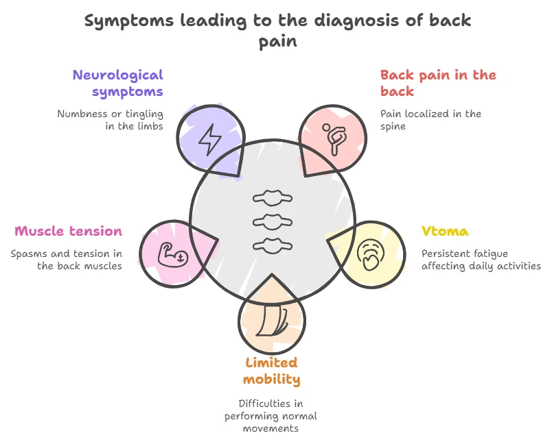 Pattern of symptoms leading to a diagnosis of back pain 