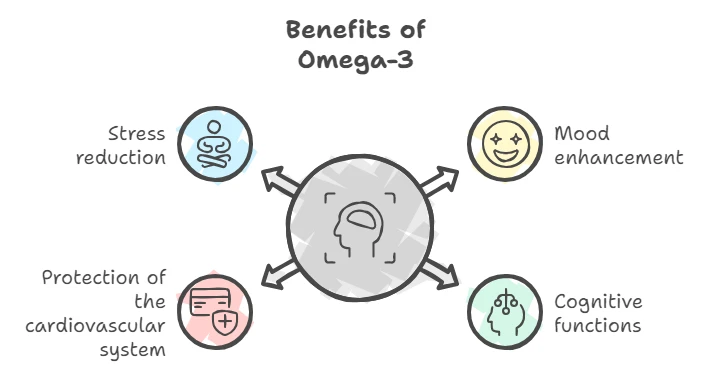 Schematic of Omega-3 benefits