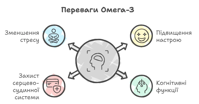 Схема користі Омега-3