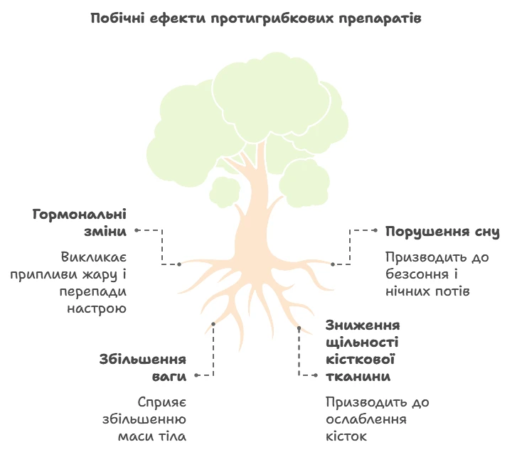 Схема побічних ефектів протигрибкових препаратів