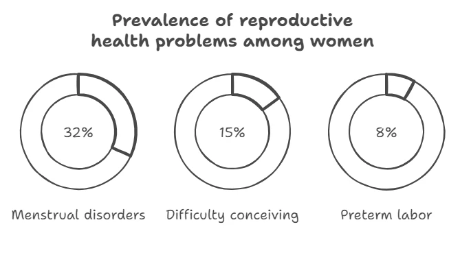 Pattern of prevalence of reproductive health problems among women