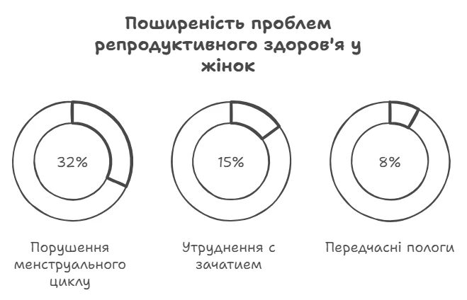 Схема поширеності проблем репродуктивного здоров'я у жінок