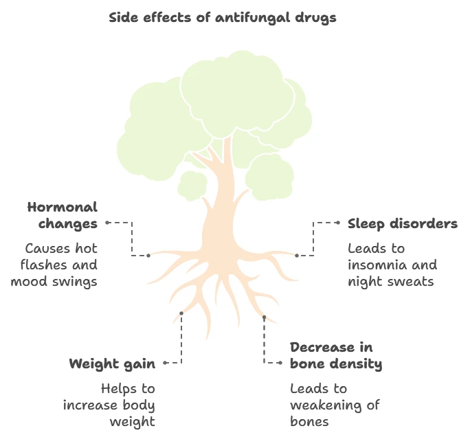 Pattern of side effects of antifungal medications