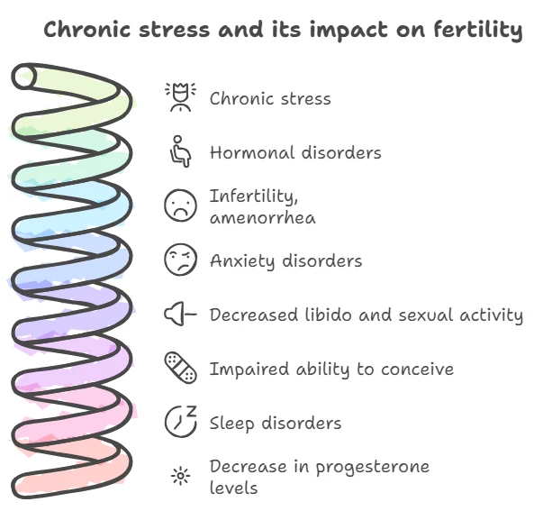 Pattern of chronic stress and its effect on fertility