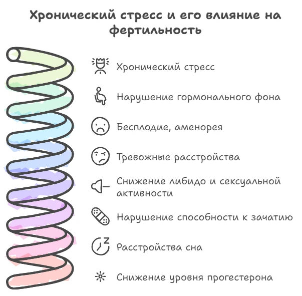 Схема хронического стресса и его влияния на фертильность