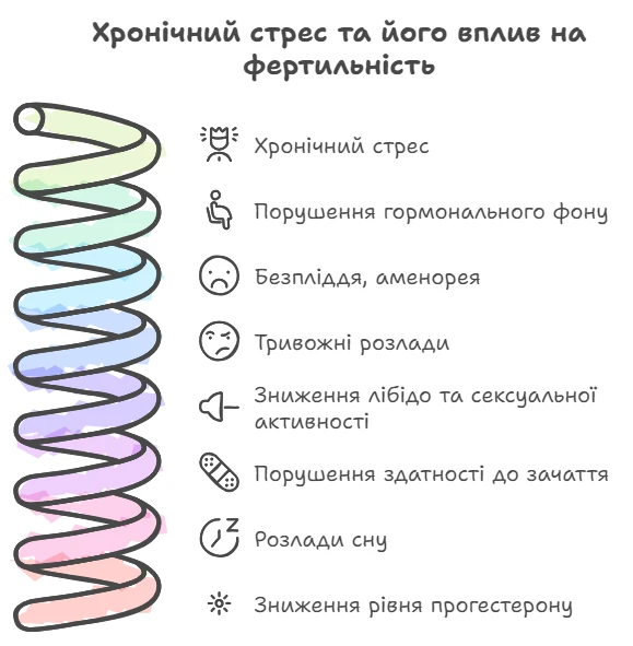 Схема хронічного стресу та його впливу на фертильність