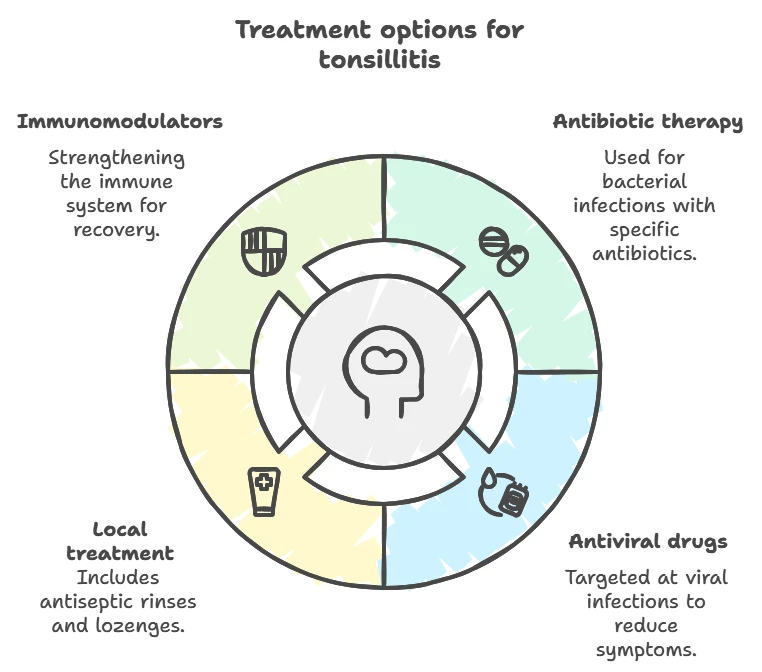 Outline of treatment options for tonsillitis