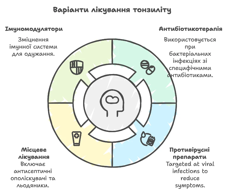 Схема варіантів лікування тонзиліту