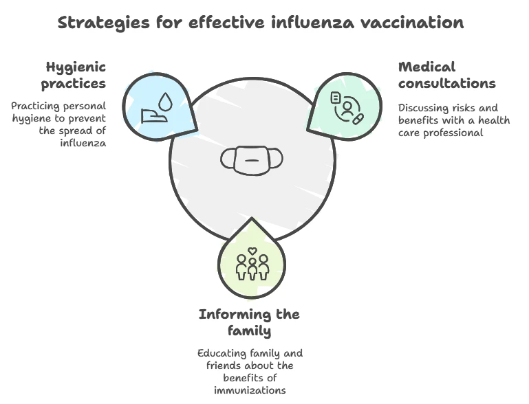 Outline of an effective influenza vaccination strategy