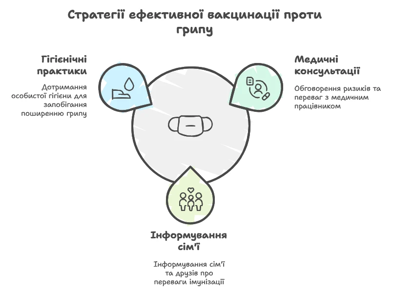 Схема стратегії ефективної вакцинації проти грипу