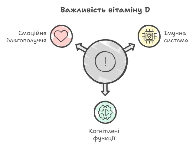 Схема важливості вітаміну D