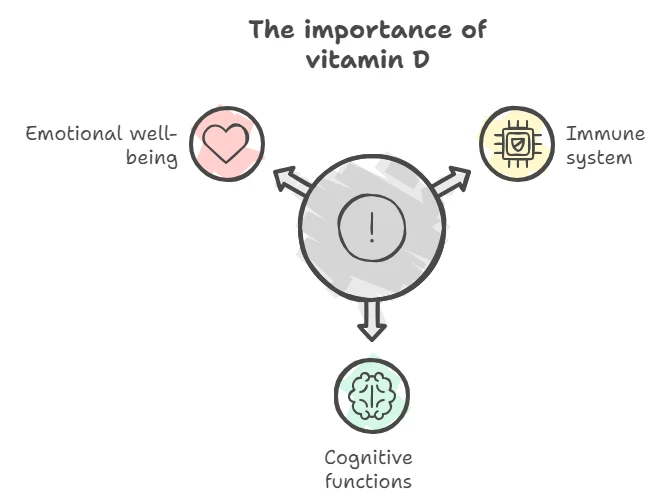 Charting the importance of vitamin D