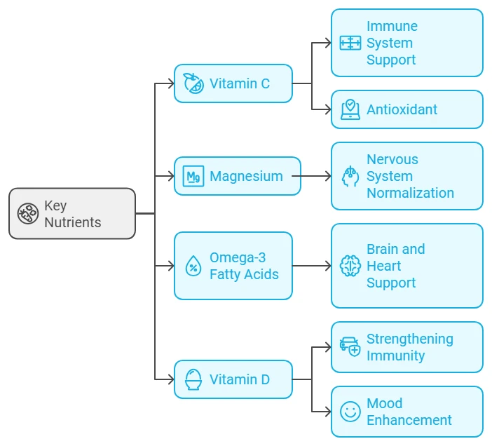 Key Nutrient Scheme