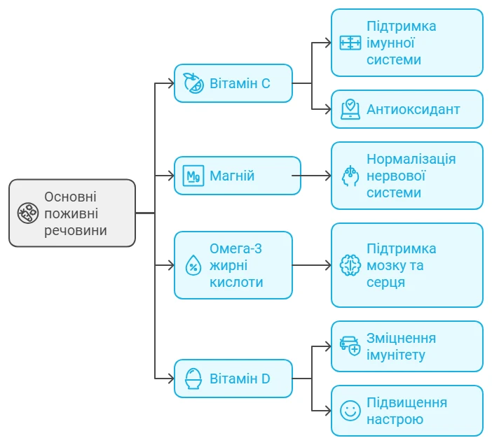 Схема ключових нутрієнтів