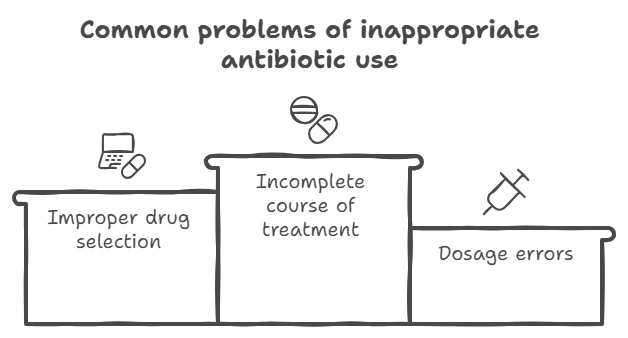 Diagram of Common Antibiotic Misuse Problems