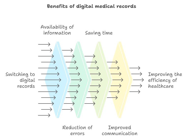 Digital Health Records Benefits Map