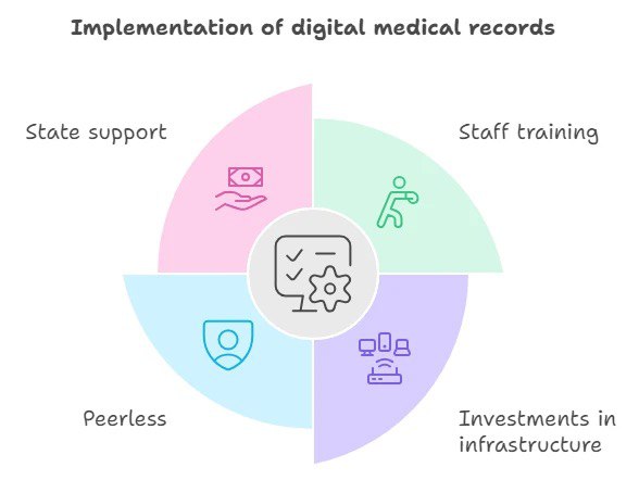 Digital Health Records Implementation Framework