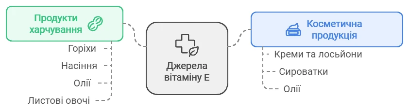 Схема джерел вітаміну е