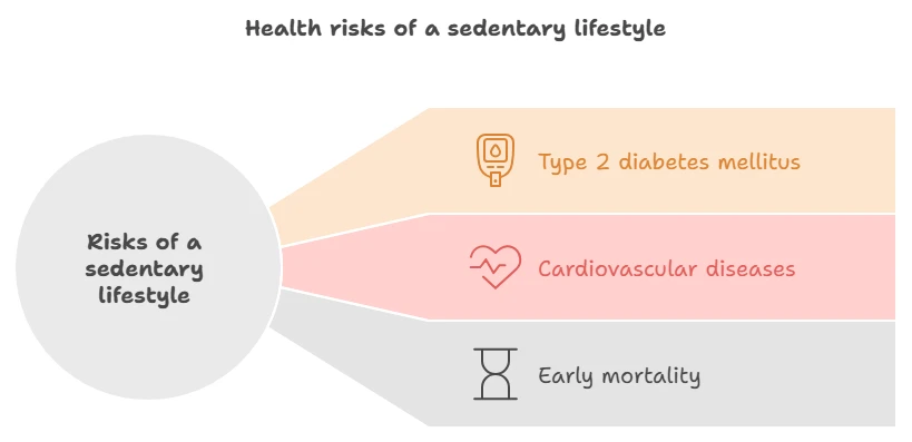 Health Risks of a Sedentary Lifestyle