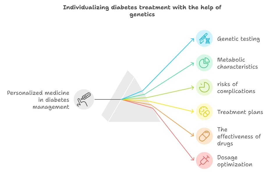 Scheme for individualizing diabetes treatment with genetics