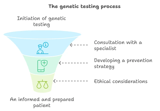 Scheme of the genetic testing process